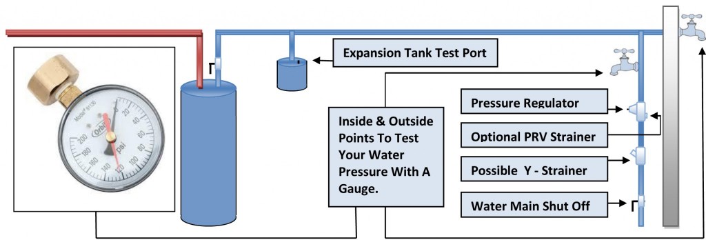 Water Pressure Reducing Valve Testing