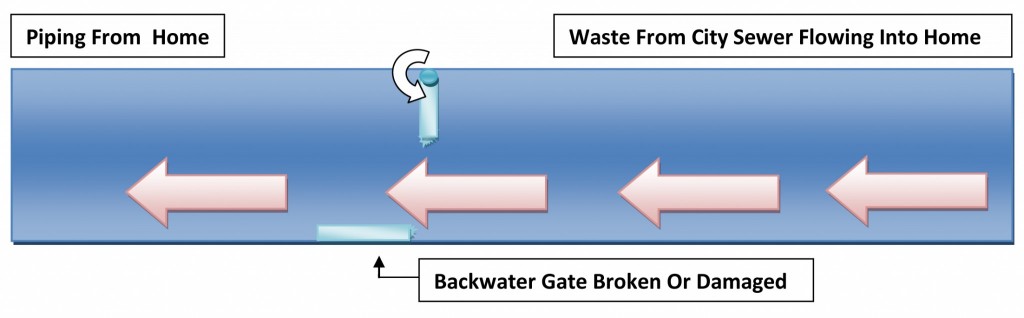 Back Water Valve Gate Broken-1 copy