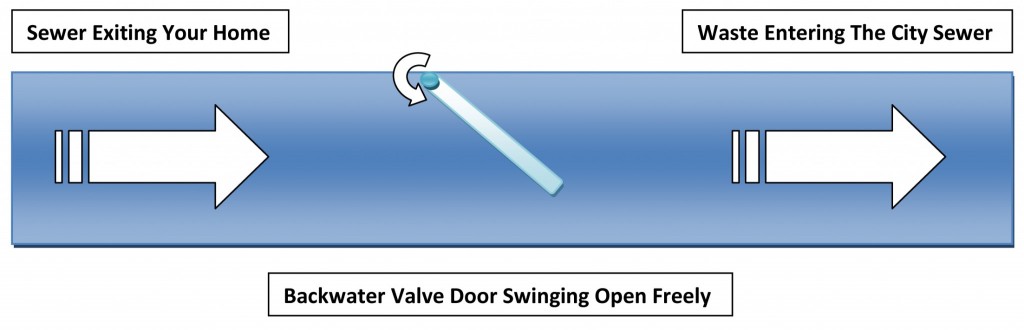 Backwater Valve Normal Operation