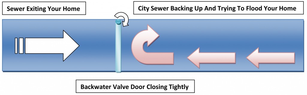 Backwater Valve Normal Operation 2