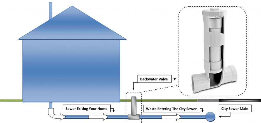 House Backwater Valve Blow Up-1